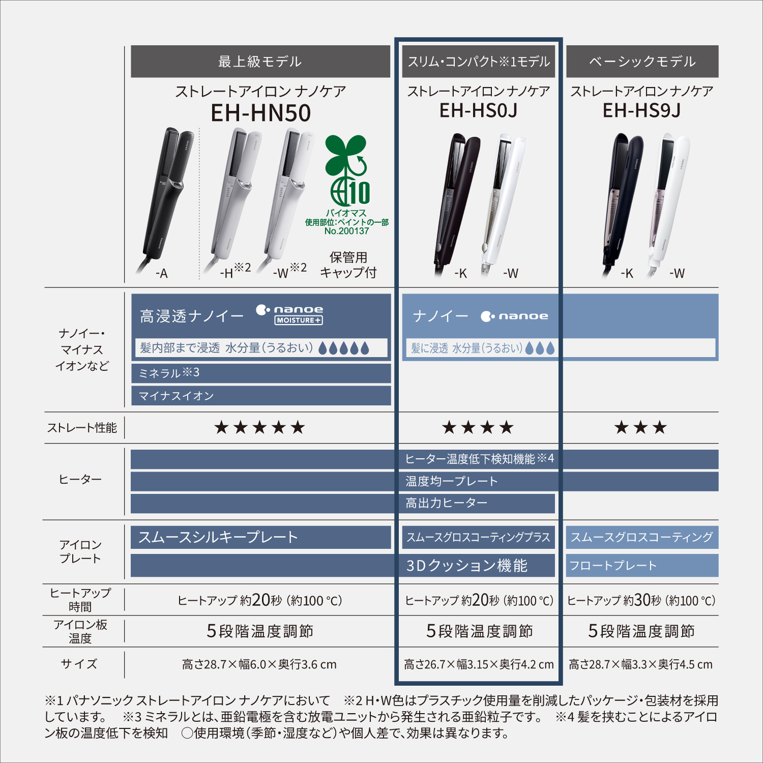 パナソニックヘアアイロン　EH-HSOJ ドライヤーEH-NAOG セット 楽天市場】【公式店】パナソニック ストレートアイロン ナノケア