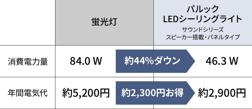 Panasonic（パナソニック） 公式店 シーリングライト LED HH-CF0802A