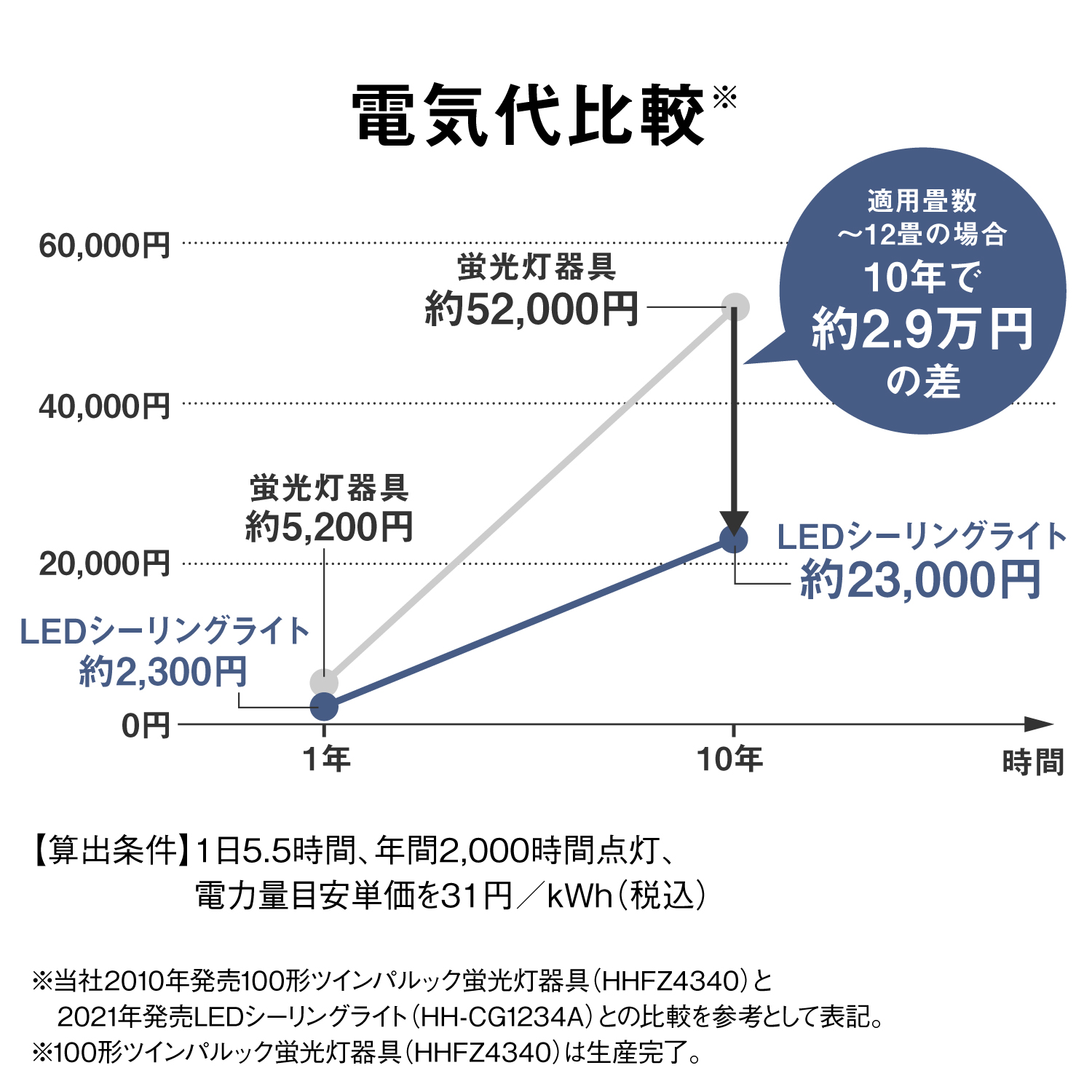 Panasonic 公式店 パナソニック シーリングライト LED HH