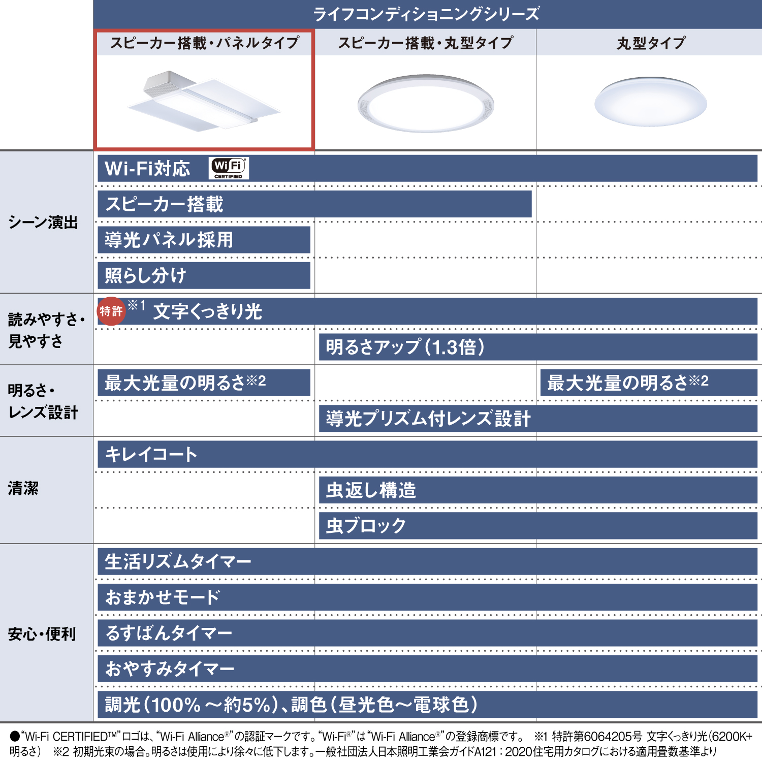 Panasonic 公式店 パナソニック シーリングライト LED HH