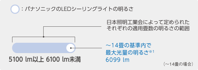 【Panasonic】LEDシーリングライト ～14畳 HH-CA1433A koike-dayori-kaden_hh-cf1485a