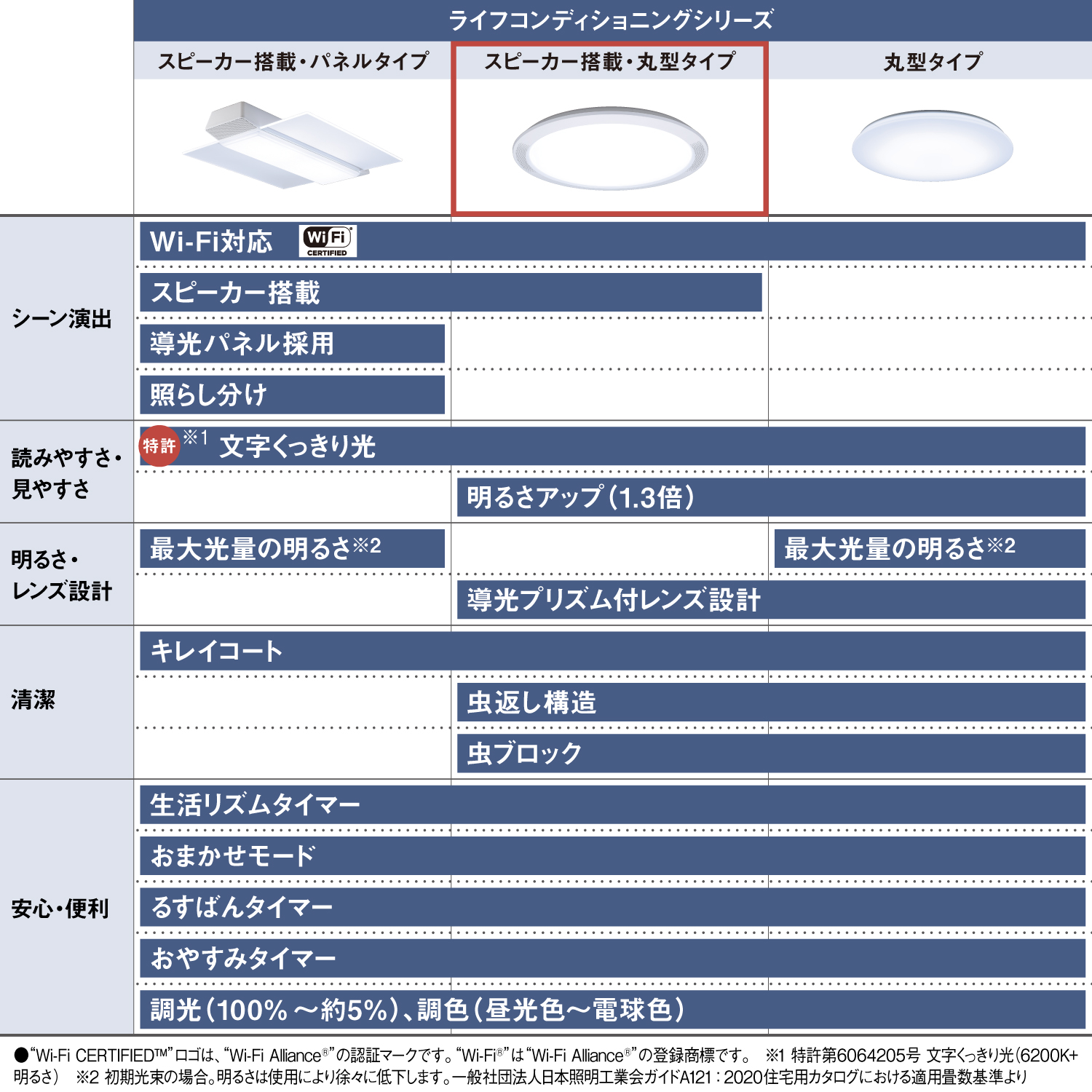 その他 Panasonic HH-XCH1208A Wi-Fi Bluetooth パルック HH-XCH1208A パナソニック Bluetoothスピーカー搭載