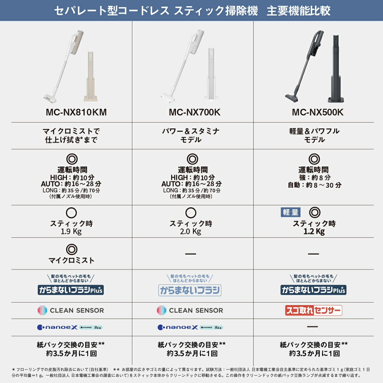 Panasonic（パナソニック） 公式店 掃除機 MC-NX500K セパレート型 紙