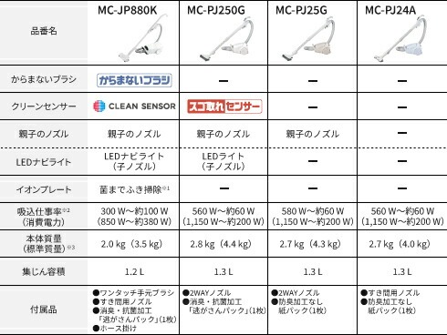 Panasonic（パナソニック） 公式店 掃除機 MC-PJ25G キャニスター掃除