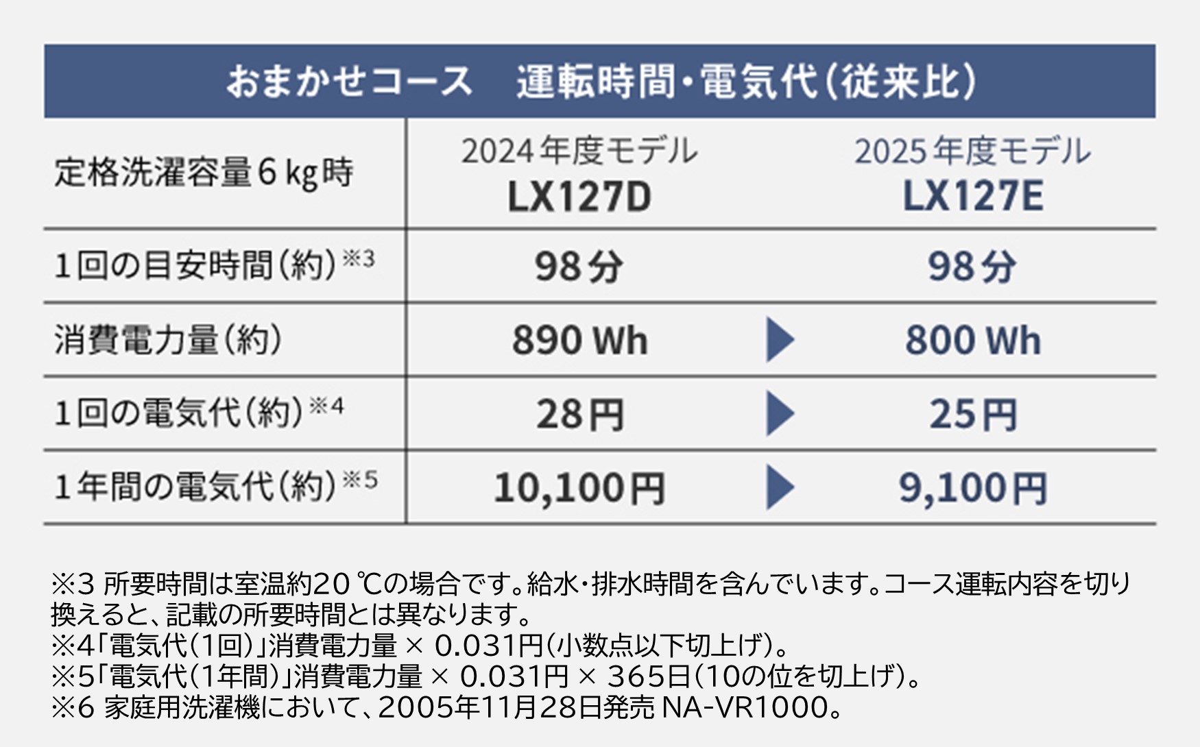 Panasonic（パナソニック） 公式店 洗濯乾燥機 ドラム式 LXシリーズ NA