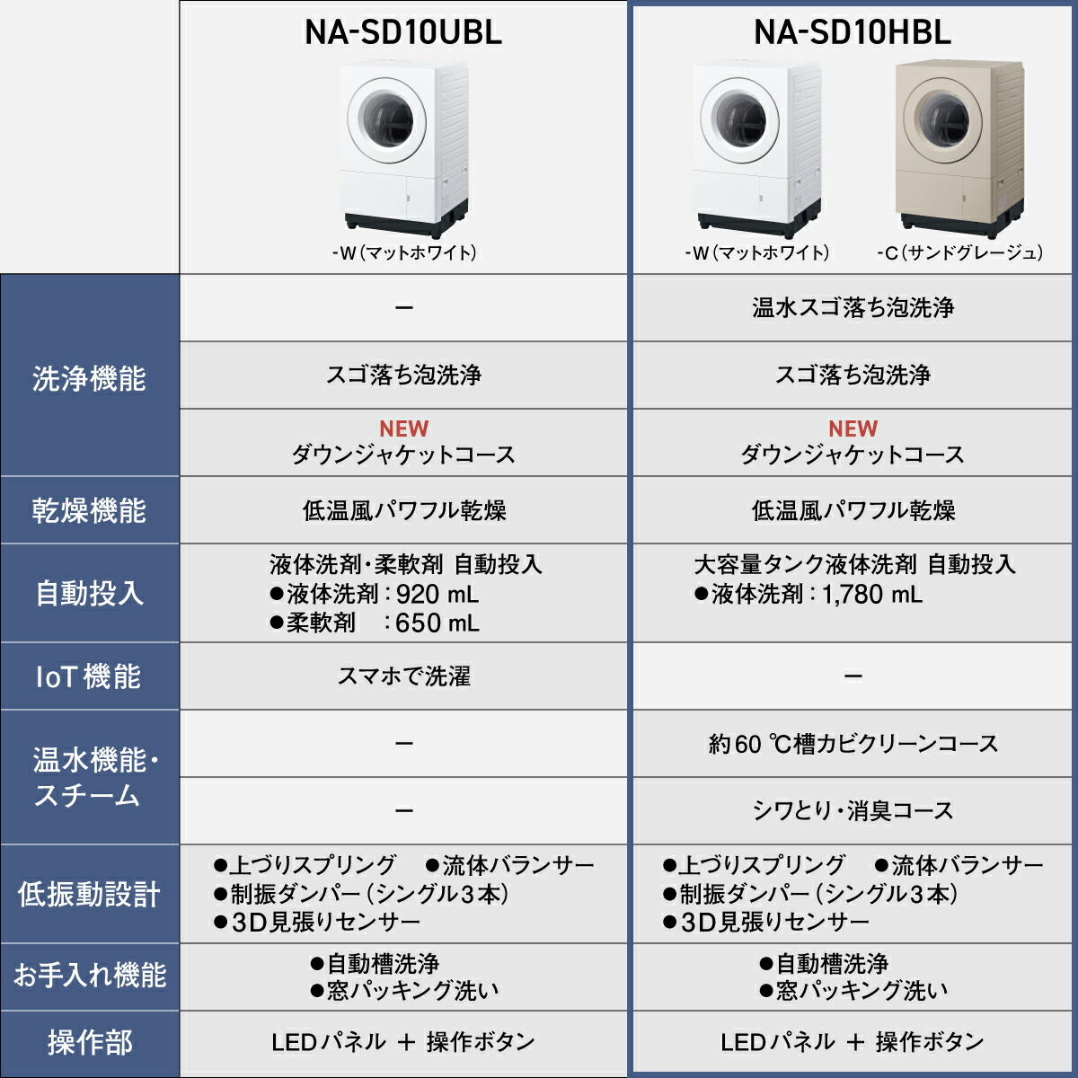 【美品】2025年製 Panasonic NA-SD10HAL-W ドラム式 美品】2025年製 Panasonic NA-SD10HAL-W ドラム式