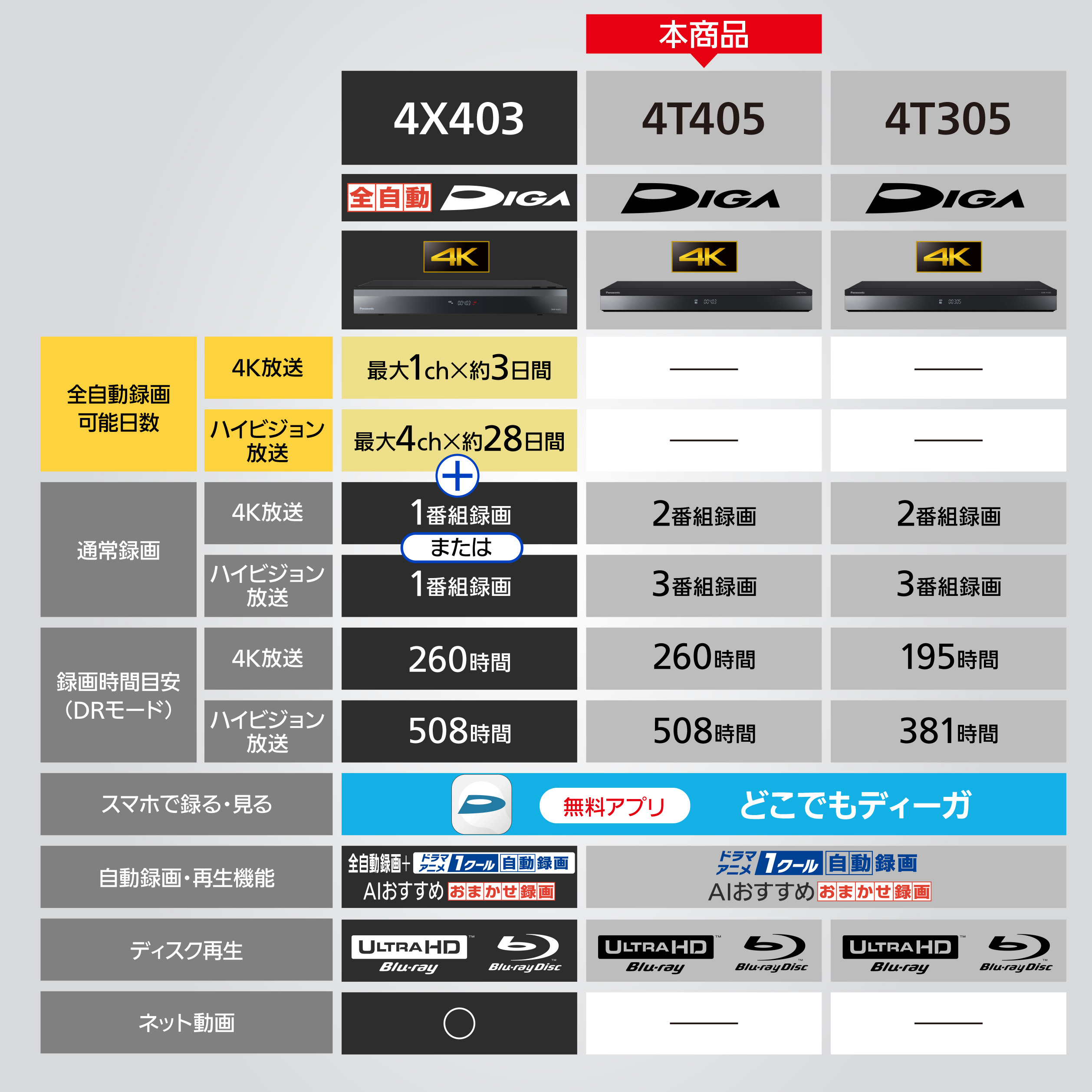 DIGA 公式店 パナソニック レコーダー 4Kチューナー内蔵DIGA DMR-4T405
