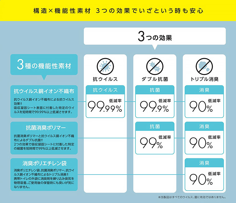携帯トイレ サニタクリーンIII（サニクリーン3）