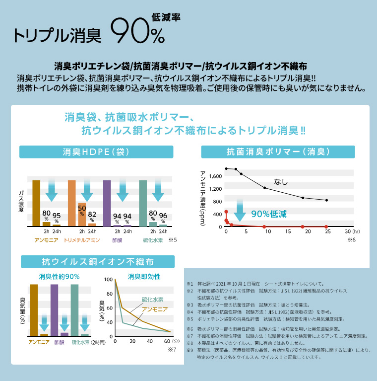 携帯トイレ サニタクリーンIII（サニクリーン3）