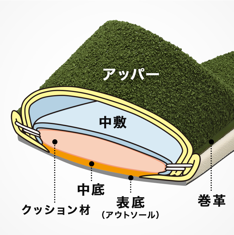 足に優しくフィットするプラット製法