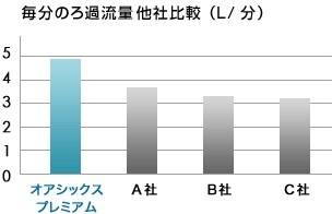 毎分のろ過流量