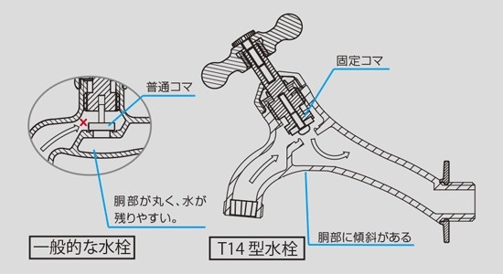 寒冷地仕様 耐寒 二口 水栓 鋳肌 ガーデン 蛇口 屋外 庭 2口 T16-MSF-E