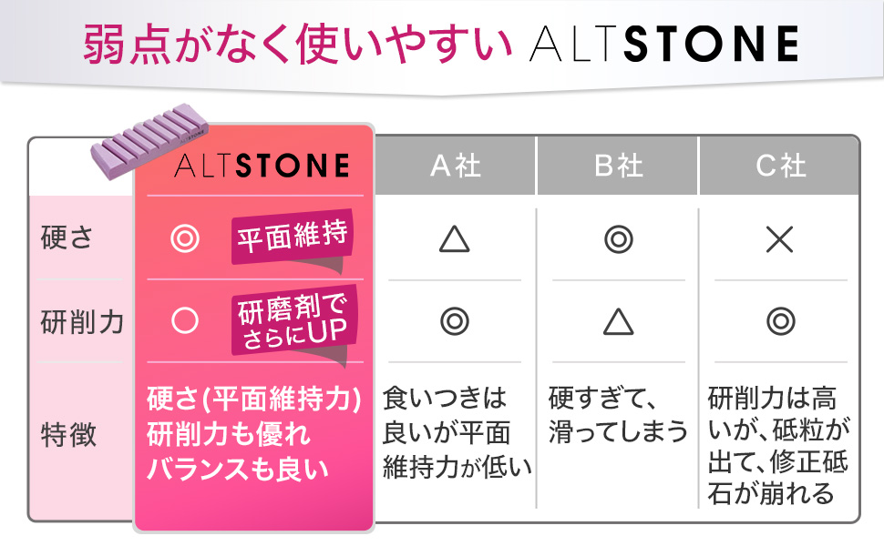 ALTSTONE 面直し 修正砥石 高級研磨剤PA 【ザリザリ削る】面直し用 砥石の砥石 研磨剤付き 日本製 180x60x22mm (修正砥石 #200)｜park-market｜09