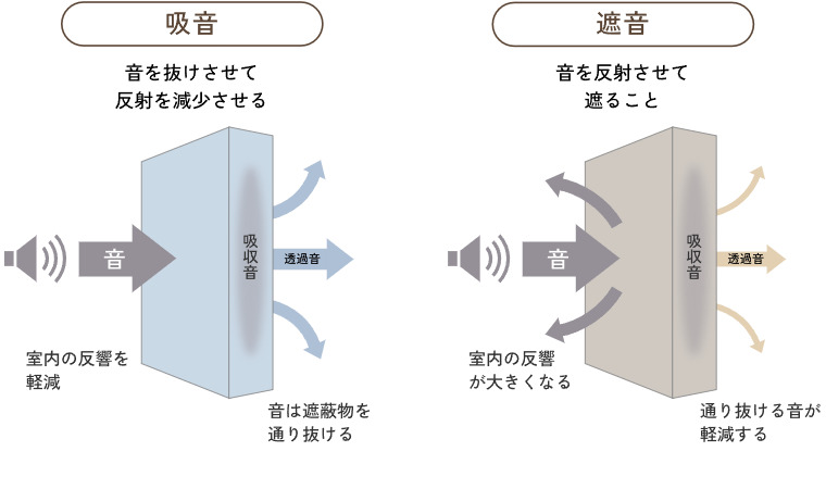 吸音・遮音