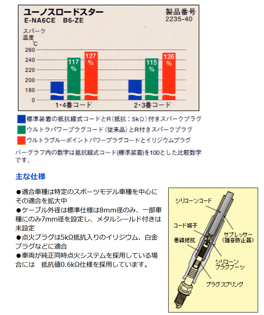 レガシィ/B4 BL5 永井電子 ULTRA シリコンパワー プラグコード