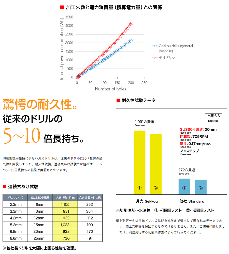 大特価即納】 ヤフオク! - 月光ドリル六角軸10本セット SR-6GK10P