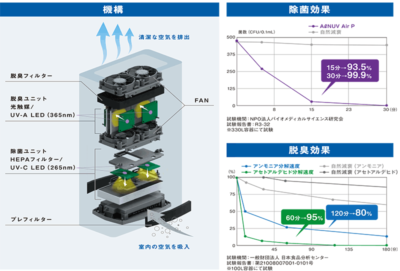 スタンレー電気 空気除菌脱臭機ポータブル(ALNUV_AirP） 約4.5畳 265nm深紫外LED 365nm近紫外LEDを搭載 除菌・脱臭ダブル機能タイプ  UVST-2 : uvst-2 : パーツキング - 通販 - Yahoo!ショッピング