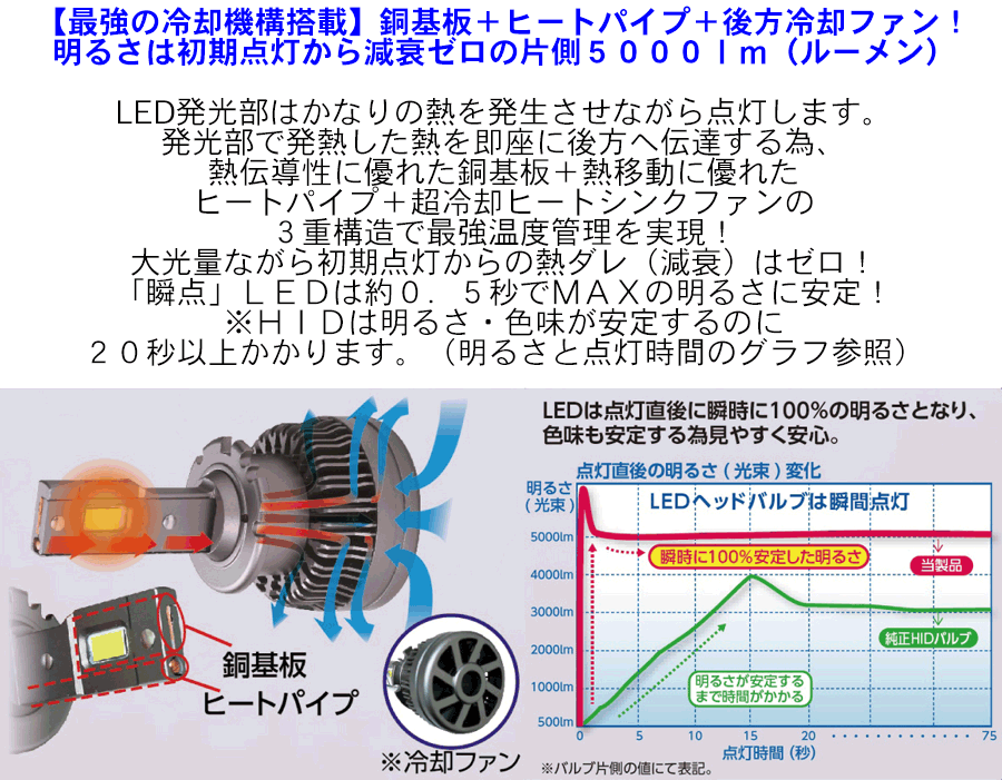 純正HID交換用LEDヘッドバルブ D2S プロジェクターランプ専用