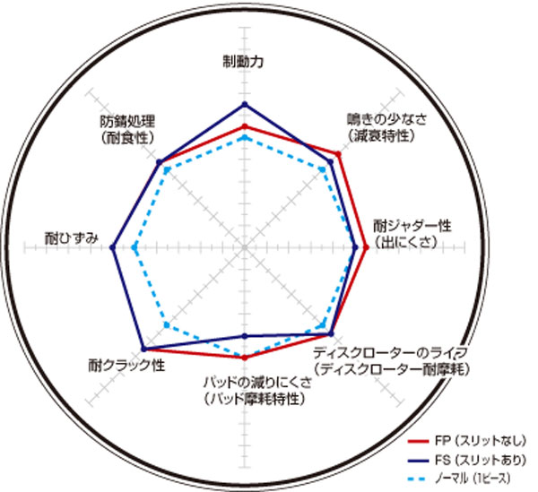 ディクセル ブレーキディスク FPタイプ アウディ A4 (B8) 8KCDNF 11/07〜16/02 2.0 TFSI クワトロ フロント用 FP1314727S
