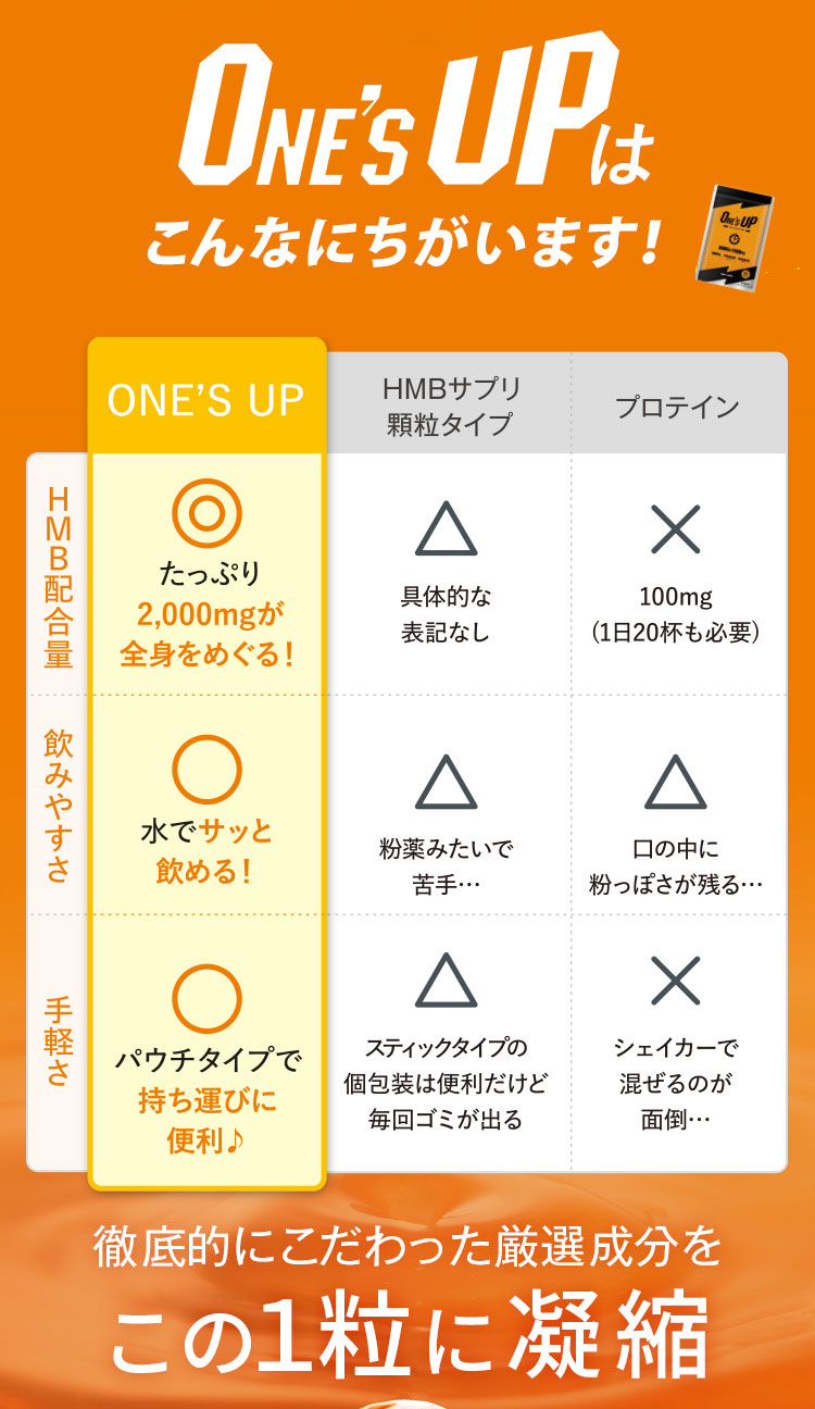 100円OFFクーポン ワンズアップ HMB サプリ 90粒 ONE'S UP 川畑要