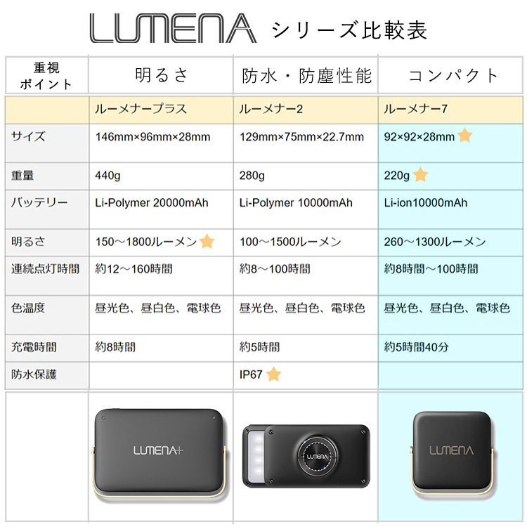 コンパクトLEDランタン　LUMENA7　ルーメナー7（KMCO）　送料無料　ポイント15倍 :P10014552:PassageShop - 通販  - Yahoo!ショッピング