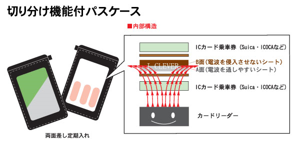 アイクレバー　タッチアンドゴーW　パスケース サイズ