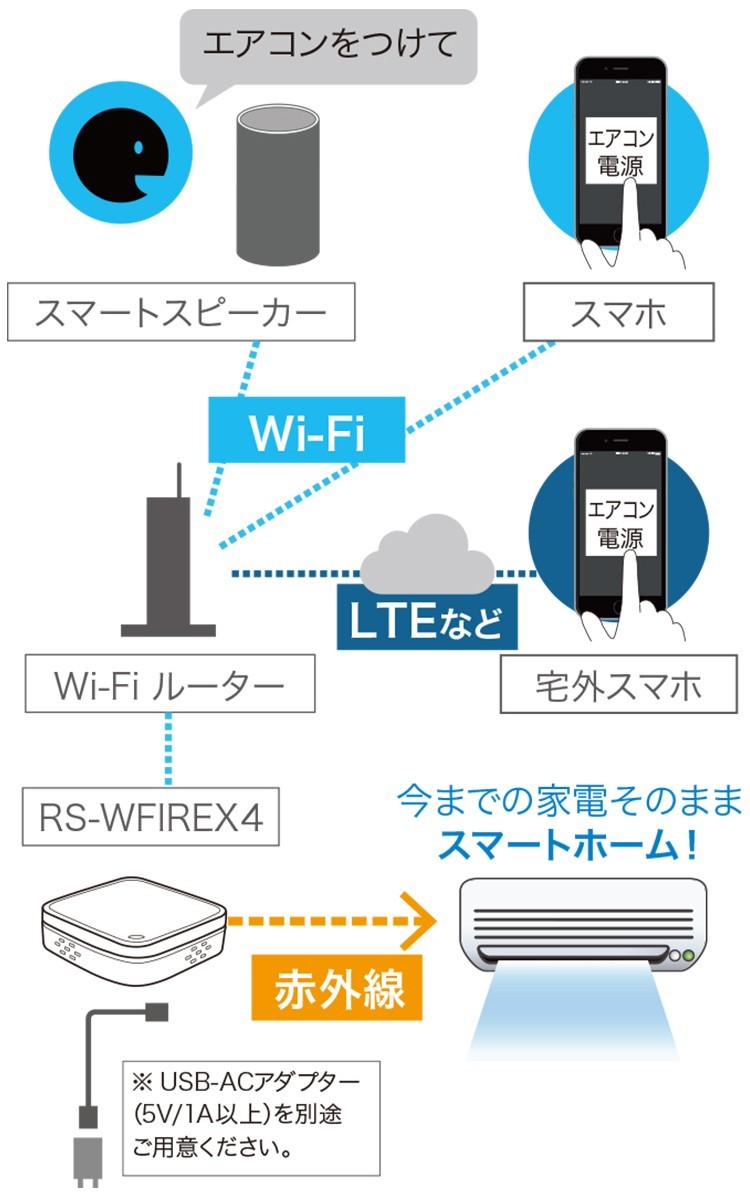 RATOC Systems スマート家電リモコン RS-WFIREX4 Amazon Echo Alexa Google Home Googleアシスタント  対応 赤外線 ラトック :4949090720817:PayPay公式ストア - 通販 - Yahoo!ショッピング