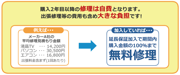 ＰＣあきんどご購入者様対象 延長保証のお申込み(分類6)250001〜300000