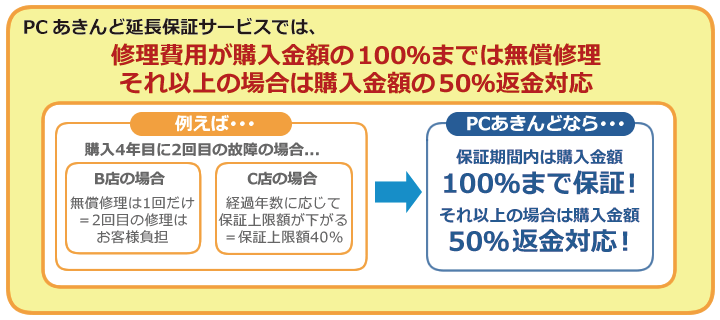 ＰＣあきんどご購入者様対象　延長保証のお申込み(分類2)50001〜100000円