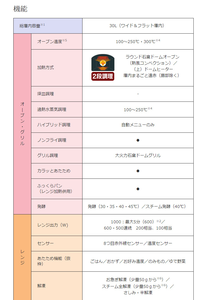 総合福袋 まんてんどう東芝 過熱水蒸気オーブンレンジ 石窯ドーム 30L