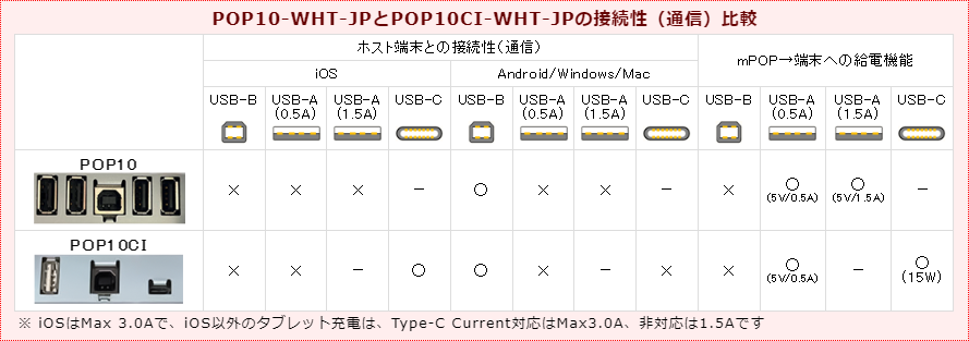 POP10-WHT-JPとPOP10CI-WHT-JPの接続性（通信）比較