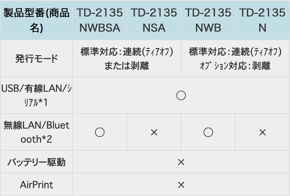 brother TD-2135NWBSA 操作パネル&液晶ディスプレー搭載 2インチ対応