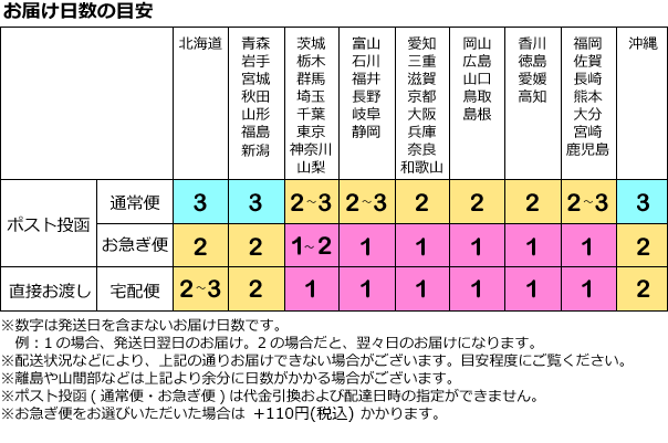 お届け日数の目安