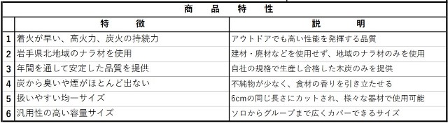 黒炭（KUROSUMI） 一級品 木炭 6kg 国産 岩手産 切炭 ナラ 高火力 着火が早い 長時間持続 臭いや煙がほとんど出ない 6cm均一カット  バーベキュー 炭 BBQ :out23031107:peach store ヤフー店 通販 