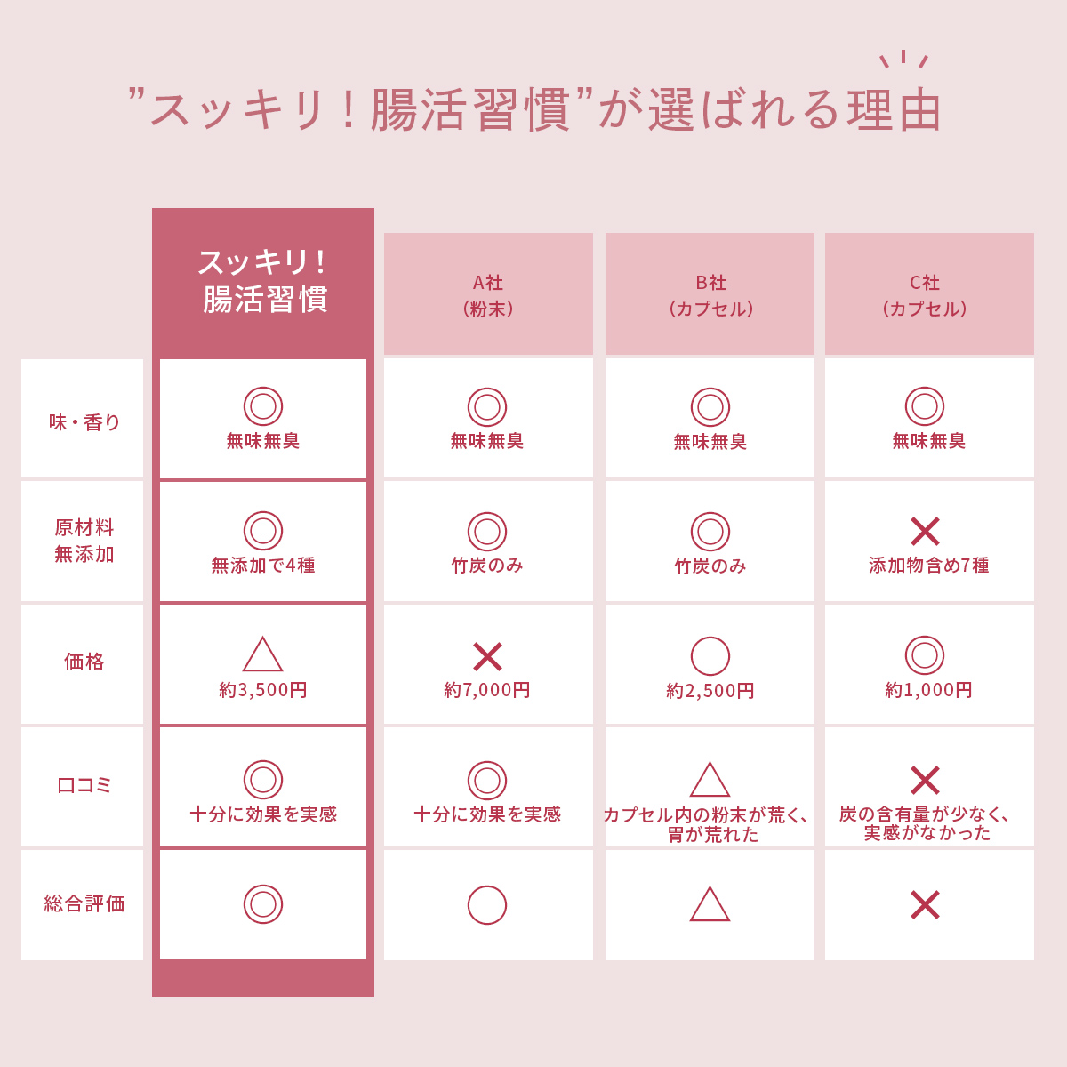 食用炭パウダーのスッキリ腸活習慣の比較表