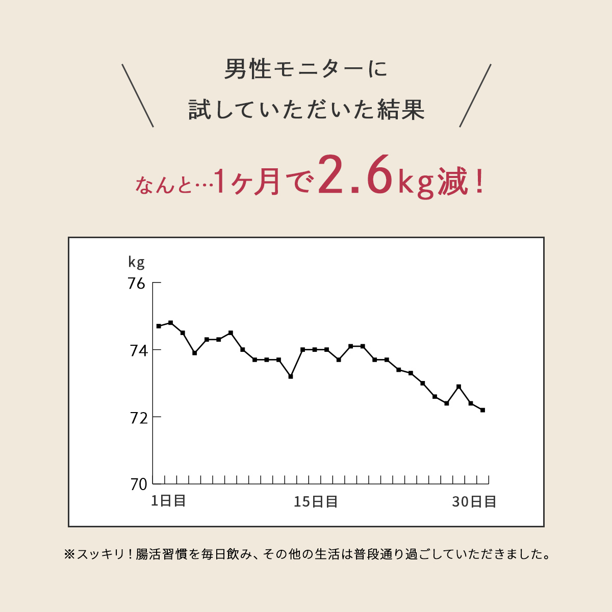 モニター様が試してマイナス2.6ｋｇのダイエット