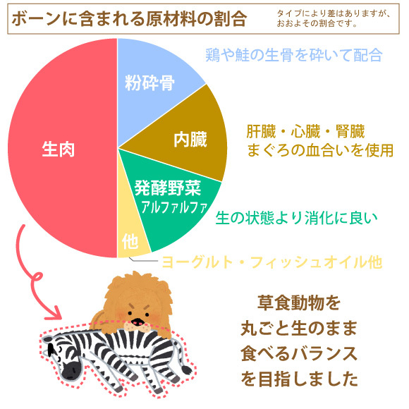 Ｂｏｎｅの原材料