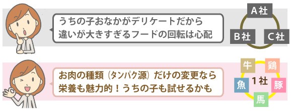 ローテーションしてもおなかにやさしい理由