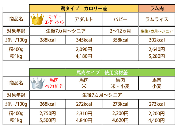 粉フードのバリエーション