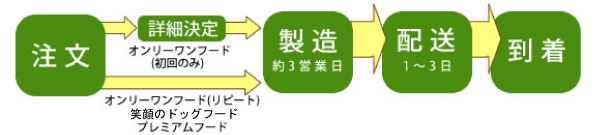 吉岡フードお届けまでの流れ