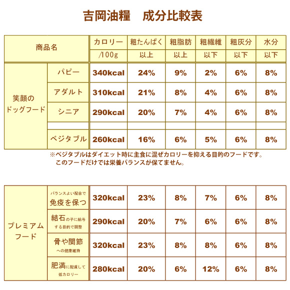 ヨシオカフード成分比較表