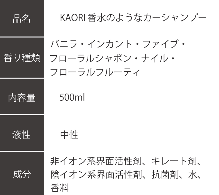 香水のような香りがたつカーシャンプー。全６種類。濃厚泡が香りを充満させ、汚れをしっかり包み込みます。汚れの再付着も防ぎ、中性なので全塗装色も対応。