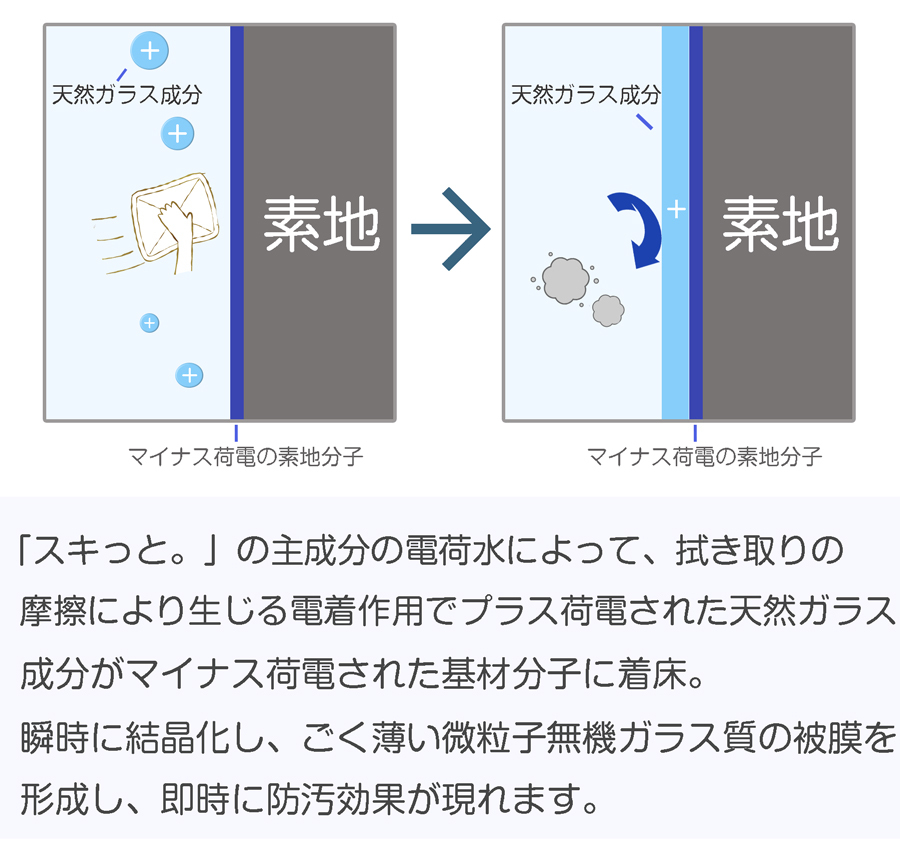 スプレーして拭き取るだけ。電荷作用によるガラスコーティングで防汚効果。繰り返し利用でツヤと輝きが増します。