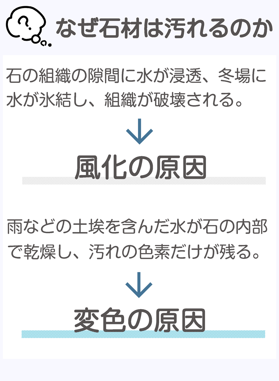 HA-coatは石材を水の浸透による風化や変色から守ります。