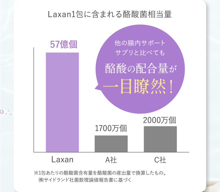 Laxan ラクサン 腸内フローラ 酪酸菌 57億個相当の酪酸配合 1箱30包（1か月分） ダイエット サプリ  :Laxan1:PHANTOMSTORE - 通販 - Yahoo!ショッピング