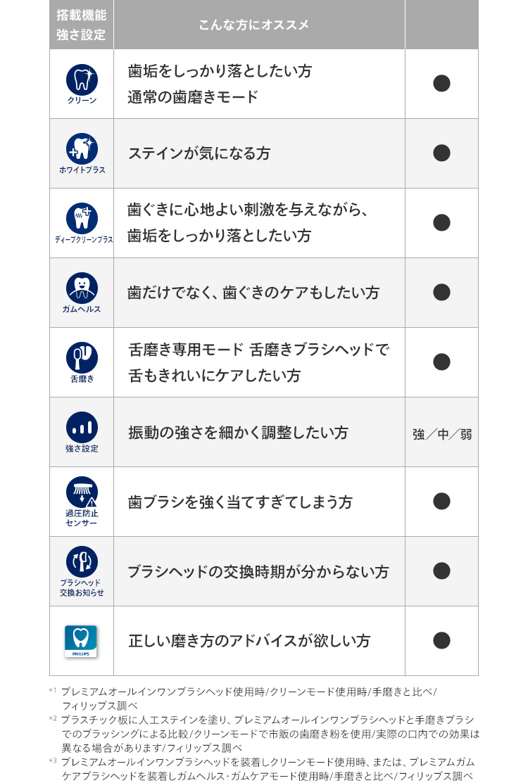 はるきちくん専用■PHILIPS HX939W 電動歯ブラシ（本体未使用新品）■ 楽天市場】hx939wの通販