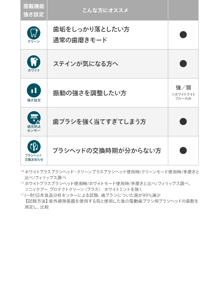 ラムネ♡感謝　ソニッケアー900シリーズ 音波式電動歯ブラシ　新品未使用 Amazon.co.jp: フィリップス 電動歯ブラシ ソニッケアー