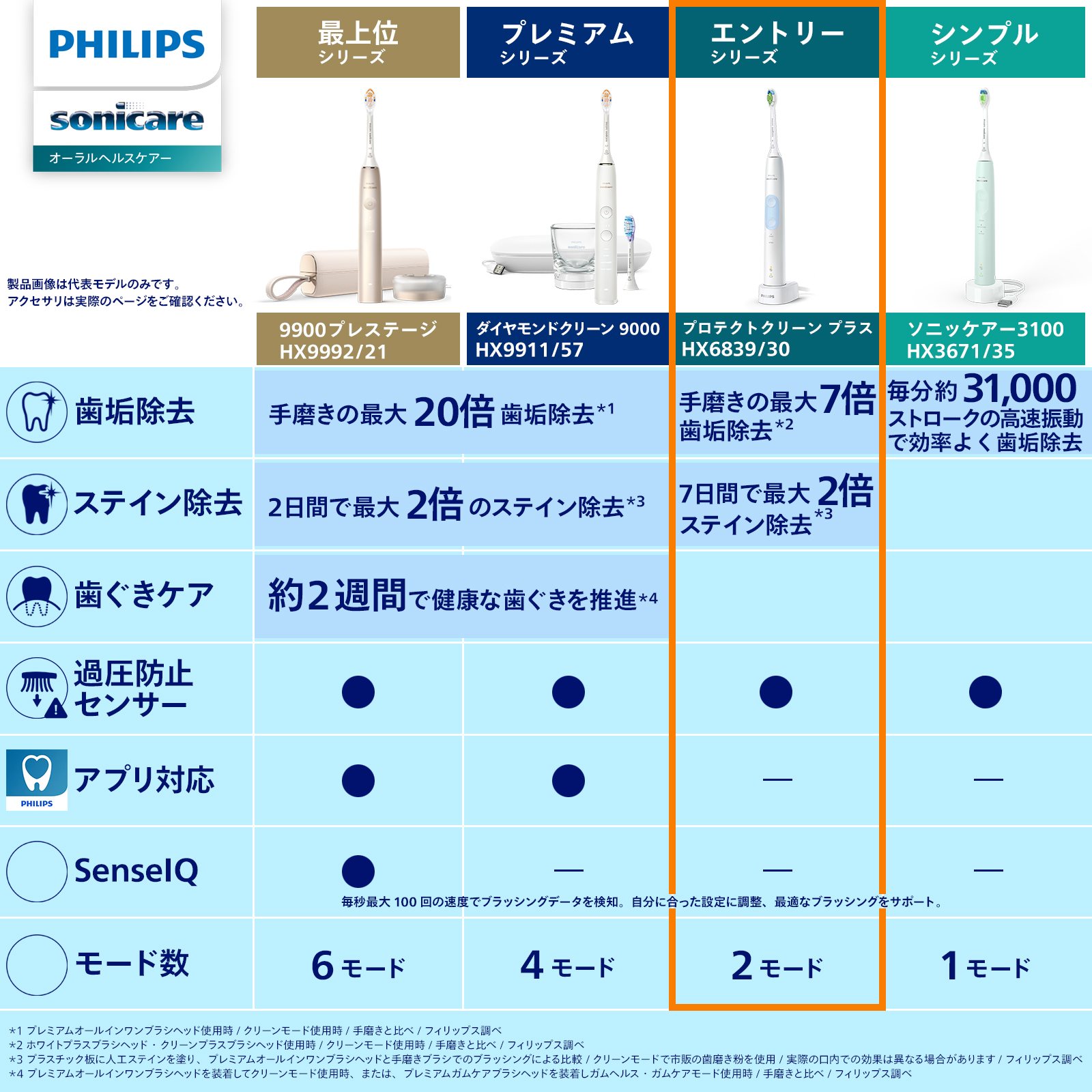 フィリップス HX6839／30 ソニッケアー プロテクトクリーン プラス ホワ Philips 電動歯ブラシ 音波歯ブラシ フィリップス ソニッケアー