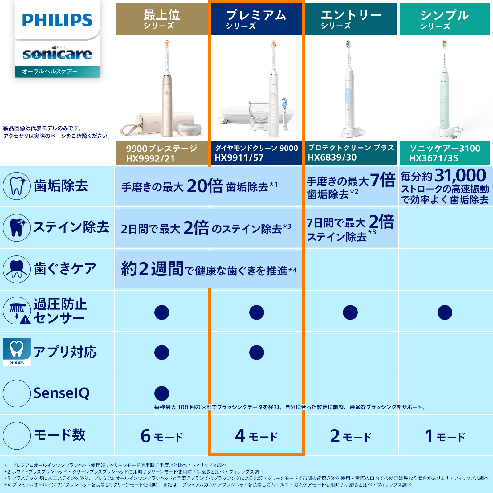 Philips 電動歯ブラシ 音波歯ブラシ 替えブラシ付き