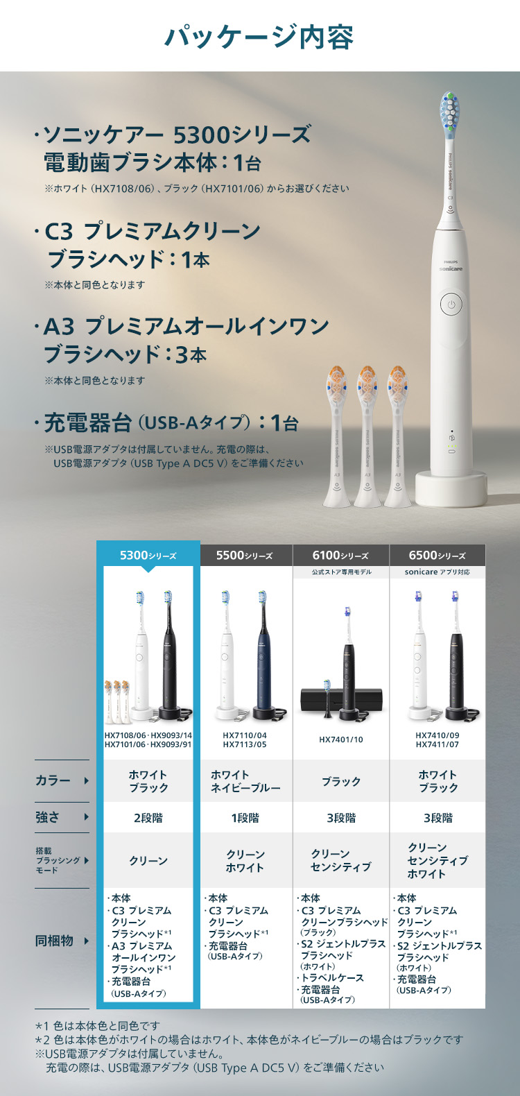 パッケージ内容 ・ソニッケアー 5300シリーズ 電動歯ブラシ本体:1台 ※ホワイト(HX7108/06)、ブラック(HX7101/06)からお選びください ・C3 プレミアムクリーン ブラシヘッド:1本 ※本体と同色となります ・A3 プレミアムオールインワン ブラシヘッド:3本 ※本体と同色となります ・充電器台(USB-Aタイプ):1台 ※USB電源アダプタは付属していません。充電の際は、USB電源アダプタ(USB Type A DC5 V)をご準備ください